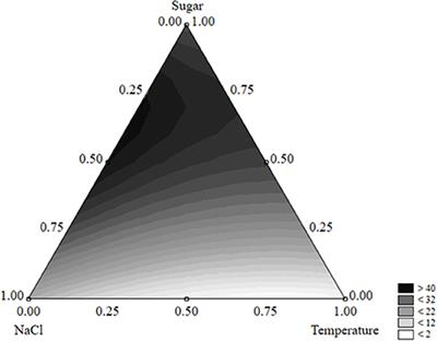 Survival of Listeria monocytogenes and Staphylococcus aureus in Synthetic Brines. Studying the Effects of Salt, Temperature and Sugar through the Approach of the Design of Experiments